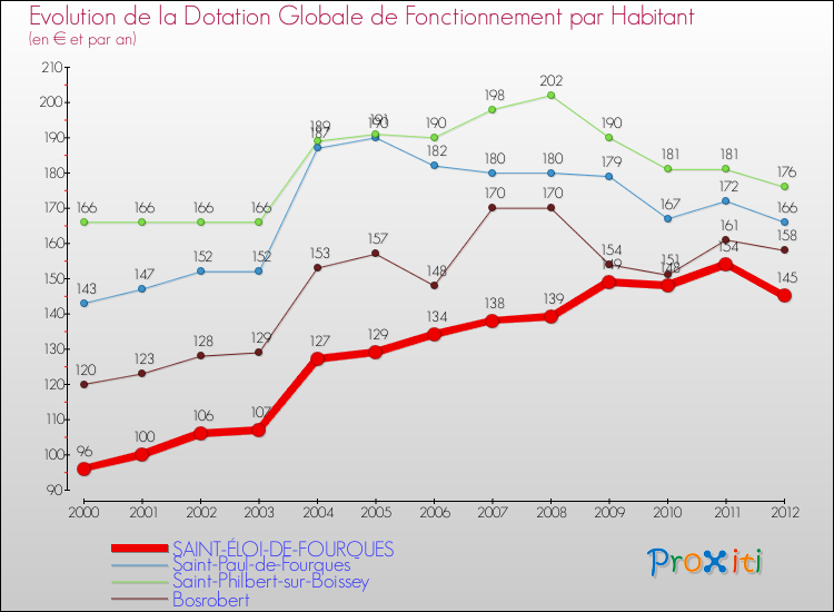 Evolution et montant de la dotation globale de fonctionnement par Habitant pour SAINT-ÉLOI-DE-FOURQUES et les communes proches Comparaison des dotations globales de fonctionnement par habitant pour SAINT-ÉLOI-DE-FOURQUES et les communes voisines
