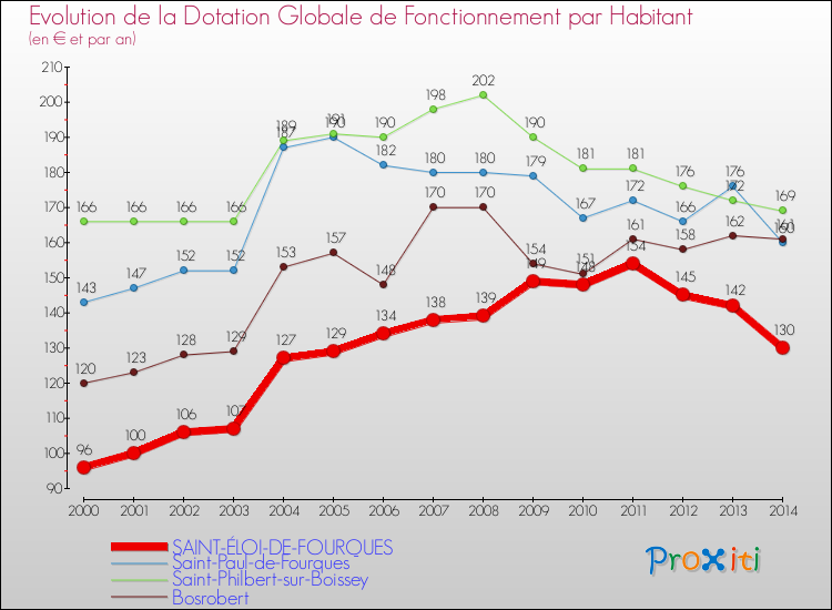 Evolution et montant de la dotation globale de fonctionnement par Habitant pour SAINT-ÉLOI-DE-FOURQUES et les communes proches de 2000 à 2014. Comparaison des dotations globales de fonctionnement par habitant pour SAINT-ÉLOI-DE-FOURQUES et les communes voisines de 2000 à 2014.