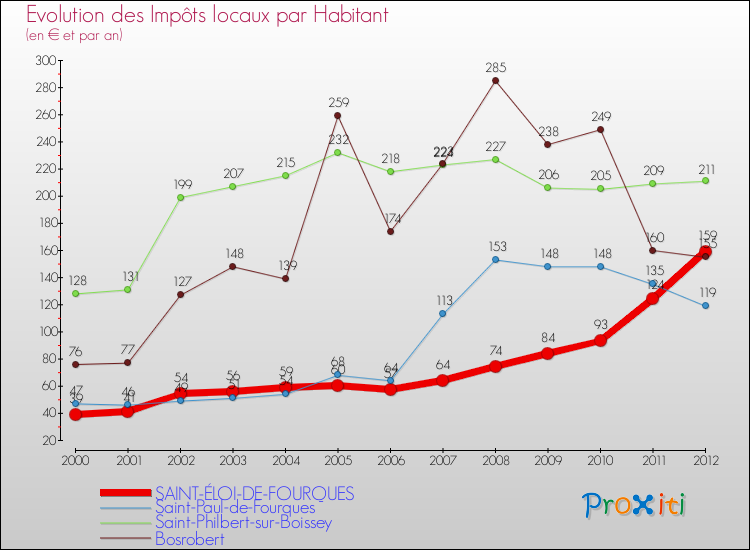 Evolution et montant des impôts locaux par Habitant pour SAINT-ÉLOI-DE-FOURQUES et les communes proches Comparaison des impôts locaux par habitant pour SAINT-ÉLOI-DE-FOURQUES et les communes voisines