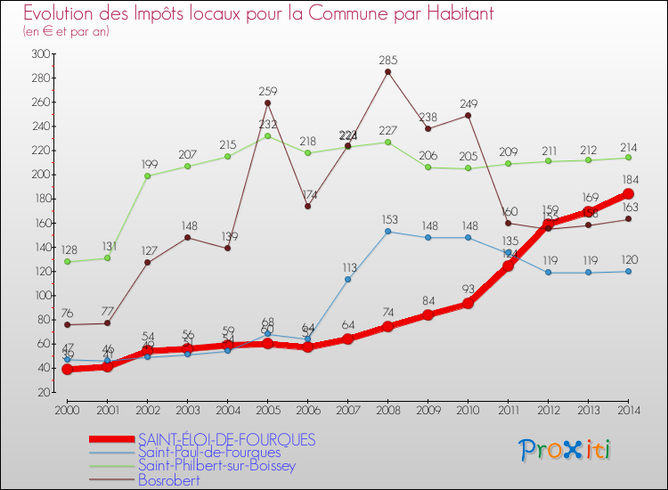 Evolution et montant des impôts locaux par Habitant pour SAINT-ÉLOI-DE-FOURQUES et les communes proches de 2000 à 2014 Comparaison des impôts locaux par habitant pour SAINT-ÉLOI-DE-FOURQUES et les communes voisines de 2000 à 2014