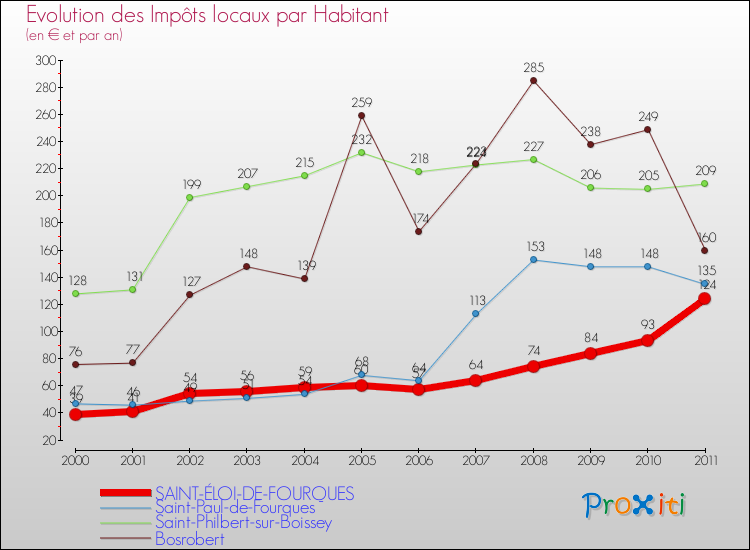 Evolution et montant des impôts locaux par Habitant pour SAINT-ÉLOI-DE-FOURQUES et les communes proches Comparaison des impôts locaux par habitant pour SAINT-ÉLOI-DE-FOURQUES et les communes voisines
