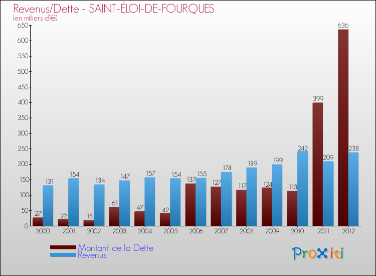 Evolution comparée de la dette et des revenus pour la commune de SAINT-ÉLOI-DE-FOURQUES de 2000 à 2012 Comparaison de la dette et des revenus pour SAINT-ÉLOI-DE-FOURQUES de 2000 à 2012