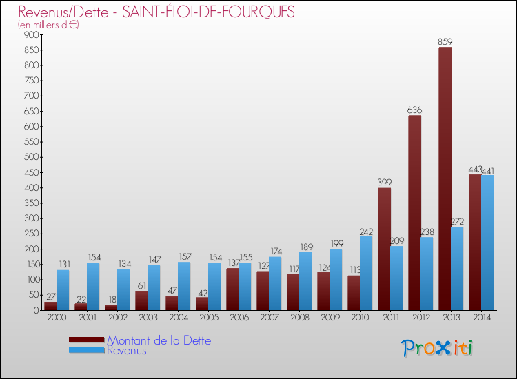 Evolution comparée de la dette et des revenus pour la commune de SAINT-ÉLOI-DE-FOURQUES de 2000 à 2014 Comparaison de la dette et des revenus pour SAINT-ÉLOI-DE-FOURQUES de 2000 à 2014