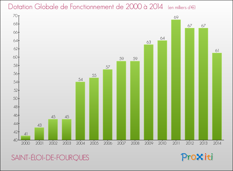 Evolution du montant de la Dotation Globale de Fonctionnement pour la commune de SAINT-ÉLOI-DE-FOURQUES de 2000 à 2014 Evolution du montant de la Dotation Globale de Fonctionnement pour SAINT-ÉLOI-DE-FOURQUES de 2000 à 2014