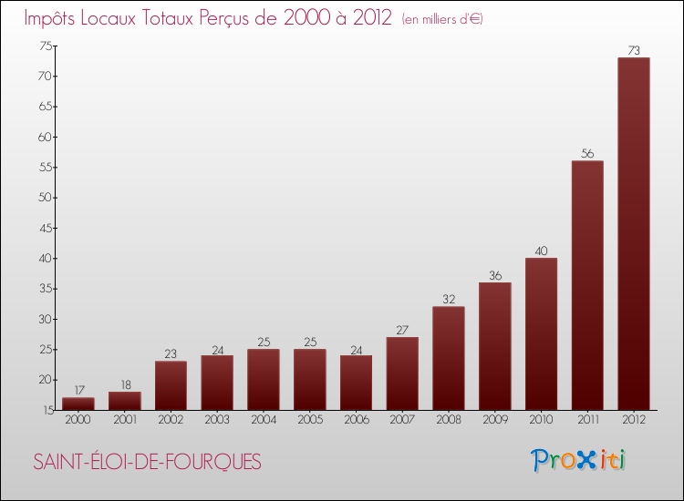 Evolution des Impôts Locaux pour la commune de SAINT-ÉLOI-DE-FOURQUES de 2000 à 2012 Evolution des Impôts Locaux pour SAINT-ÉLOI-DE-FOURQUES de 2000 à 2012
