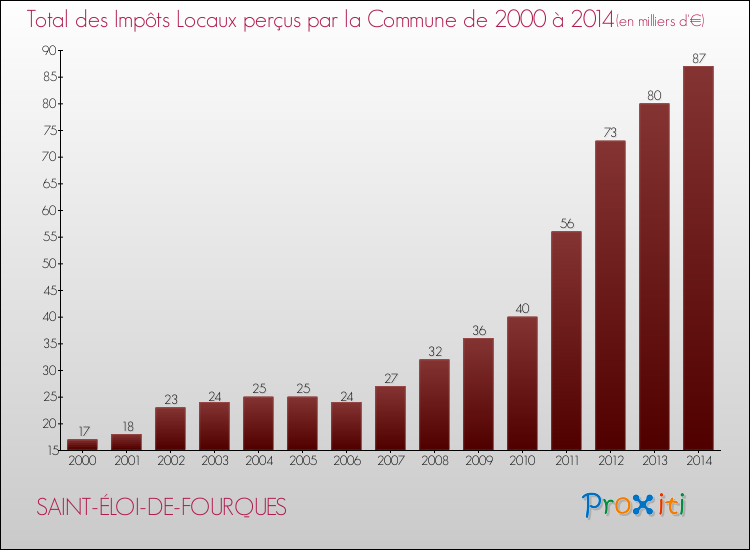 Evolution des Impôts Locaux pour la commune de SAINT-ÉLOI-DE-FOURQUES de 2000 à 2014 Evolution des Impôts Locaux pour SAINT-ÉLOI-DE-FOURQUES de 2000 à 2014