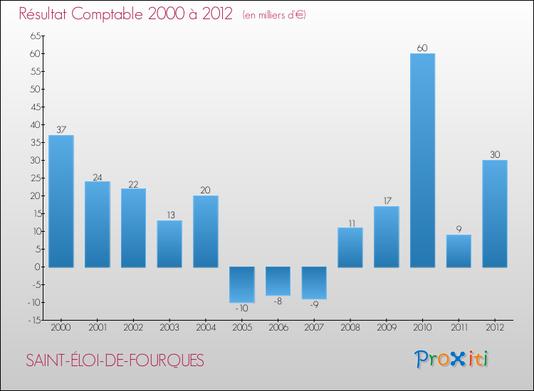 Evolution du résultat comptable pour la commune de SAINT-ÉLOI-DE-FOURQUES de 2000 à 2012 Evolution du résultat comptable pour SAINT-ÉLOI-DE-FOURQUES de 2000 à 2012