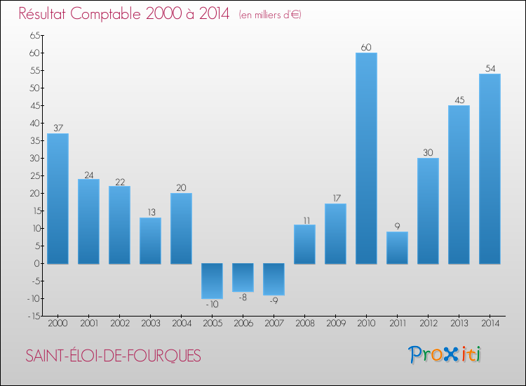 Evolution du résultat comptable pour la commune de SAINT-ÉLOI-DE-FOURQUES de 2000 à 2014 Evolution du résultat comptable pour SAINT-ÉLOI-DE-FOURQUES de 2000 à 2014