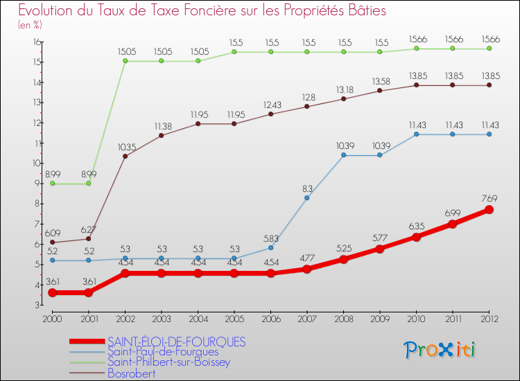 Evolution du taux de la taxe foncière sur le bati pour SAINT-ÉLOI-DE-FOURQUES et les communes proches de 2000 à 2012 Comparaison des taux de taxe foncière sur le bati pour SAINT-ÉLOI-DE-FOURQUES et les communes voisines de 2000 à 2012