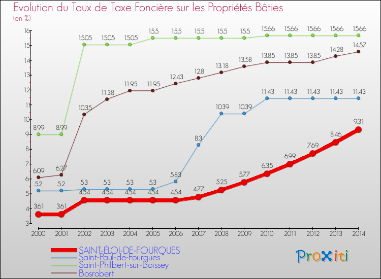 Evolution du taux de la taxe foncière sur le bati pour SAINT-ÉLOI-DE-FOURQUES et les communes proches de 2000 à 2014 Comparaison des taux de taxe foncière sur le bati pour SAINT-ÉLOI-DE-FOURQUES et les communes voisines de 2000 à 2014
