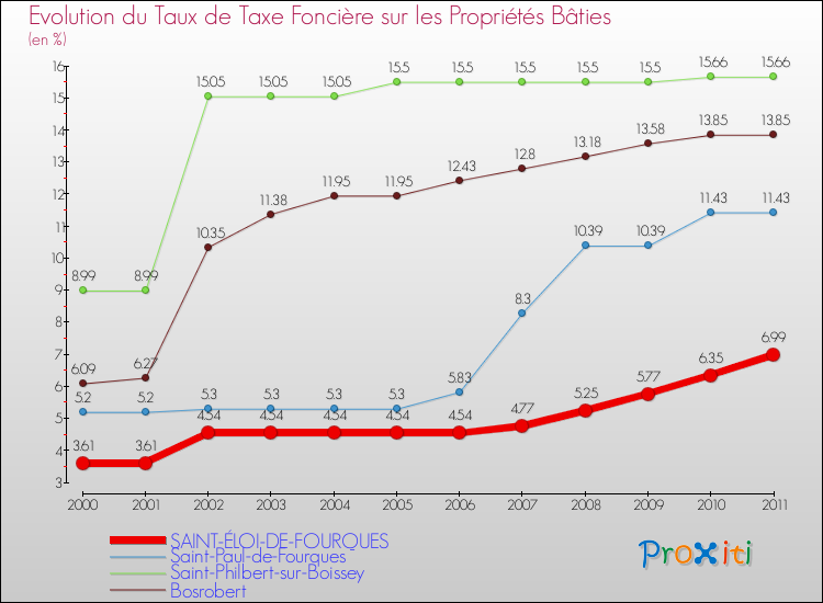 Evolution du taux de la taxe foncière sur le bati pour SAINT-ÉLOI-DE-FOURQUES et les communes proches Comparaison des taux de taxe foncière sur le bati pour SAINT-ÉLOI-DE-FOURQUES et les communes voisines