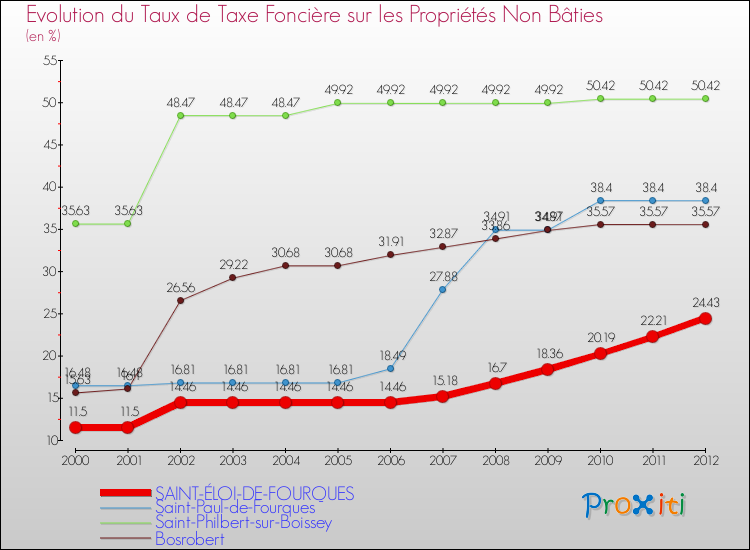 Evolution du taux de la taxe foncière sur les immeubles et terrains non batis pour SAINT-ÉLOI-DE-FOURQUES et les communes proches de 2000 à 2012 Comparaison des taux de la taxe foncière sur les immeubles et terrains non batis pour SAINT-ÉLOI-DE-FOURQUES et les communes voisines de 2000 à 2012