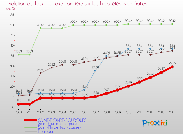 Evolution du taux de la taxe foncière sur les immeubles et terrains non batis pour SAINT-ÉLOI-DE-FOURQUES et les communes proches de 2000 à 2014 Comparaison des taux de la taxe foncière sur les immeubles et terrains non batis pour SAINT-ÉLOI-DE-FOURQUES et les communes voisines de 2000 à 2014