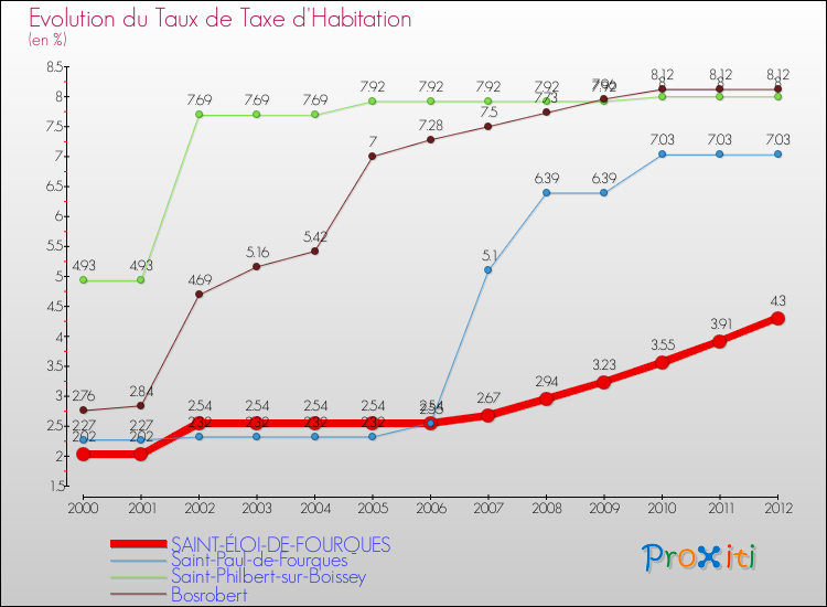 Evolution du taux de la taxe d'habitation pour SAINT-ÉLOI-DE-FOURQUES et les communes proches Comparaison des taux de la taxe d'habitation pour SAINT-ÉLOI-DE-FOURQUES et les communes voisines
