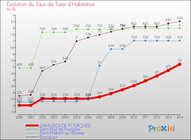 Evolution du taux de la taxe d'habitation pour SAINT-ÉLOI-DE-FOURQUES et les communes proches de 2000 à 2014 Comparaison des taux de la taxe d'habitation pour SAINT-ÉLOI-DE-FOURQUES et les communes voisines de 2000 à 2014