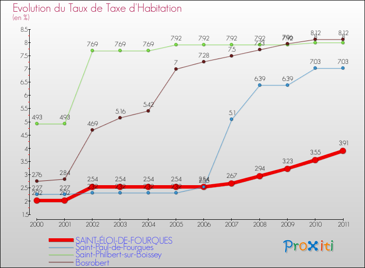 Evolution du taux de la taxe d'habitation pour SAINT-ÉLOI-DE-FOURQUES et les communes proches Comparaison des taux de la taxe d'habitation pour SAINT-ÉLOI-DE-FOURQUES et les communes voisines