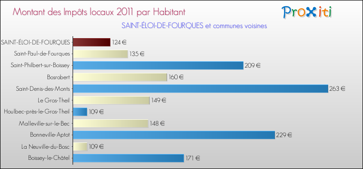 Montant des impôts locaux par Habitant pour SAINT-ÉLOI-DE-FOURQUES et les communes proches Comparaison des impôts locaux par habitant pour SAINT-ÉLOI-DE-FOURQUES et les communes voisines