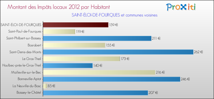 Montant des impôts locaux par Habitant pour SAINT-ÉLOI-DE-FOURQUES et les communes proches Comparaison des impôts locaux par habitant pour SAINT-ÉLOI-DE-FOURQUES et les communes voisines