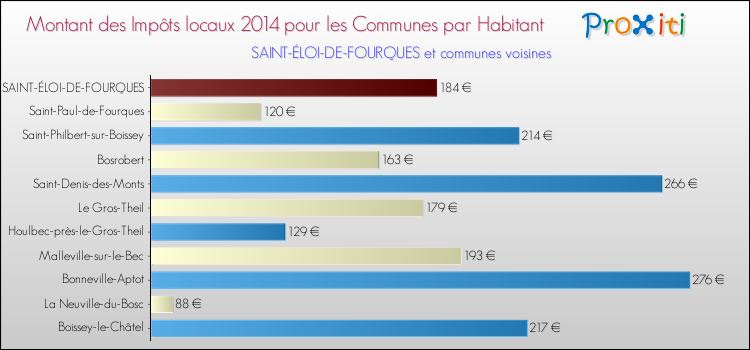 Montant des impôts locaux par Habitant pour SAINT-ÉLOI-DE-FOURQUES et les communes proches en 2014 Comparaison des impôts locaux par habitant pour SAINT-ÉLOI-DE-FOURQUES et les communes voisines en 2014