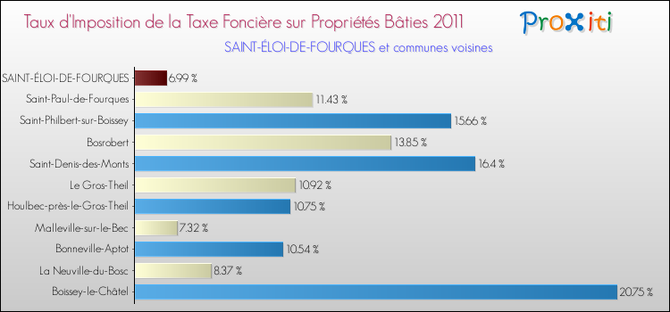 Taux d'imposition de la taxe foncière sur le bati 2011 pour SAINT-ÉLOI-DE-FOURQUES et les communes proches Comparaison des taux d'imposition de la taxe foncière sur le bati 2011 pour SAINT-ÉLOI-DE-FOURQUES et les communes voisines