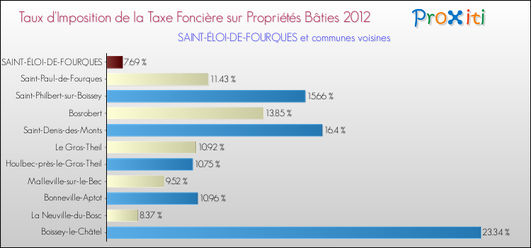 Taux d'imposition de la taxe foncière sur le bati 2012 pour SAINT-ÉLOI-DE-FOURQUES et les communes proches Comparaison des taux d'imposition de la taxe foncière sur le bati 2012 pour SAINT-ÉLOI-DE-FOURQUES et les communes voisines