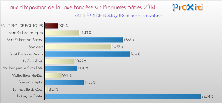 Taux d'imposition de la taxe foncière sur le bati 2014 pour SAINT-ÉLOI-DE-FOURQUES et les communes proches Comparaison des taux d'imposition de la taxe foncière sur le bati 2014 pour SAINT-ÉLOI-DE-FOURQUES et les communes voisines