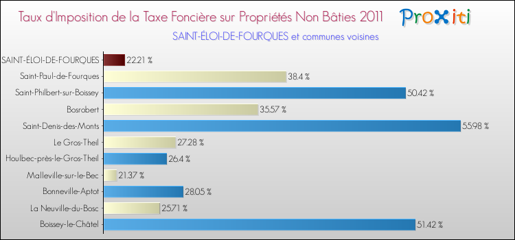 Taux d'imposition de la taxe foncière sur les immeubles et terrains non batis 2011 pour SAINT-ÉLOI-DE-FOURQUES et les communes proches Comparaison des taux d'imposition de la taxe foncière sur les immeubles et terrains non batis 2011 pour SAINT-ÉLOI-DE-FOURQUES et les communes voisines