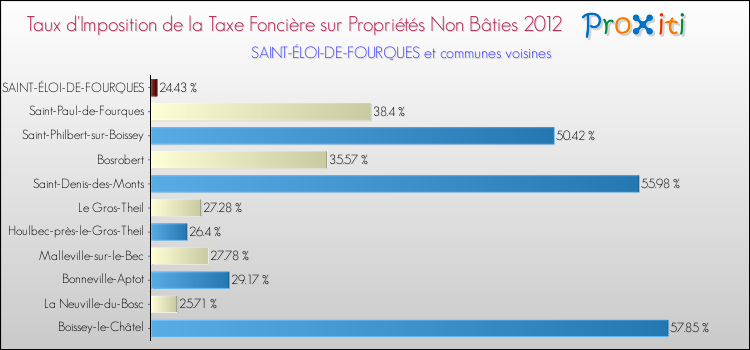 Taux d'imposition de la taxe foncière sur les immeubles et terrains non batis 2012 pour SAINT-ÉLOI-DE-FOURQUES et les communes proches Comparaison des taux d'imposition de la taxe foncière sur les immeubles et terrains non batis 2012 pour SAINT-ÉLOI-DE-FOURQUES et les communes voisines