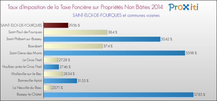 Taux d'imposition de la taxe foncière sur les immeubles et terrains non batis 2014 pour SAINT-ÉLOI-DE-FOURQUES et les communes proches Comparaison des taux d'imposition de la taxe foncière sur les immeubles et terrains non batis 2014 pour SAINT-ÉLOI-DE-FOURQUES et les communes voisines