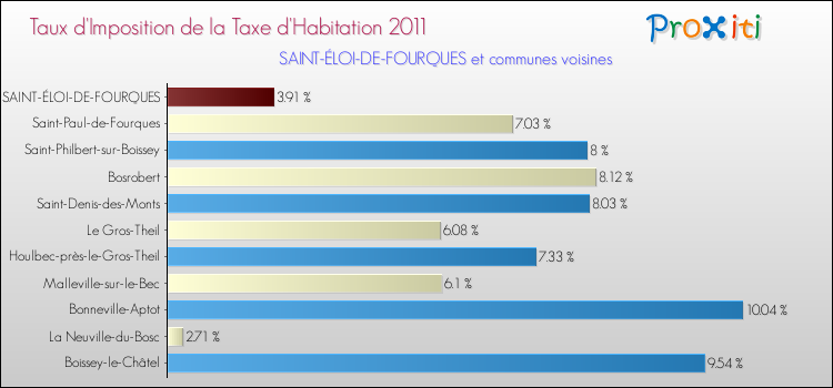Taux d'imposition de la taxe d'habitation 2011 pour SAINT-ÉLOI-DE-FOURQUES et les communes proches Comparaison des taux d'imposition de la taxe d'habitation 2011 pour SAINT-ÉLOI-DE-FOURQUES et les communes voisines