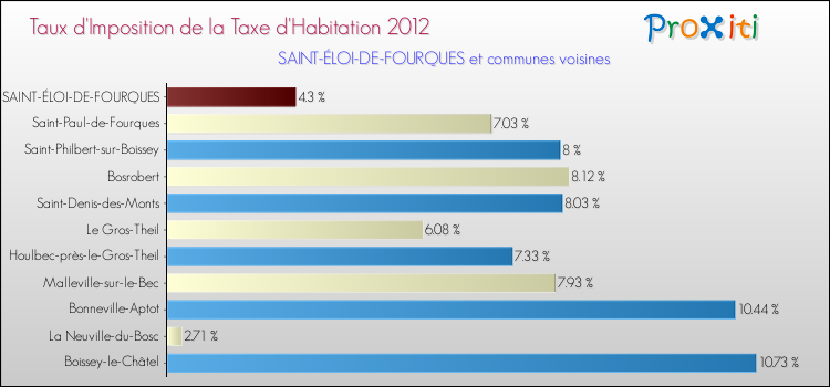 Taux d'imposition de la taxe d'habitation 2012 pour SAINT-ÉLOI-DE-FOURQUES et les communes proches Comparaison des taux d'imposition de la taxe d'habitation 2012 pour SAINT-ÉLOI-DE-FOURQUES et les communes voisines