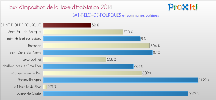 Taux d'imposition de la taxe d'habitation 2014 pour SAINT-ÉLOI-DE-FOURQUES et les communes proches Comparaison des taux d'imposition de la taxe d'habitation 2014 pour SAINT-ÉLOI-DE-FOURQUES et les communes voisines