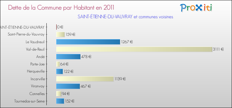 Dette par habitant de la commune en 2011 pour SAINT-ÉTIENNE-DU-VAUVRAY et les communes proches Comparaison de la dette par habitant de la commune en 2011 pour SAINT-ÉTIENNE-DU-VAUVRAY et les communes voisines