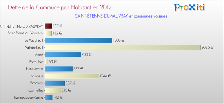 Dette par habitant de la commune en 2012 pour SAINT-ÉTIENNE-DU-VAUVRAY et les communes proches Comparaison de la dette par habitant de la commune en 2012 pour SAINT-ÉTIENNE-DU-VAUVRAY et les communes voisines