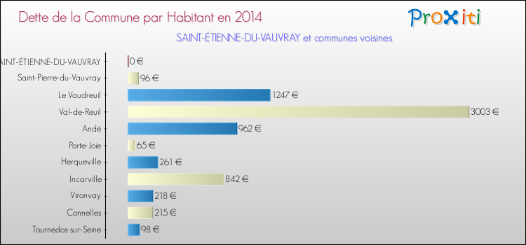 Dette par habitant de la commune en 2014 pour SAINT-ÉTIENNE-DU-VAUVRAY et les communes proches Comparaison de la dette par habitant de la commune en 2014 pour SAINT-ÉTIENNE-DU-VAUVRAY et les communes voisines