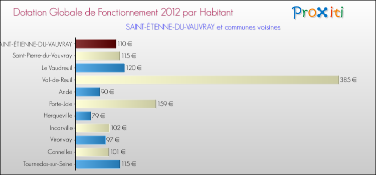Montant des dotations globales de fonctionnement DGF par Habitant pour SAINT-ÉTIENNE-DU-VAUVRAY et les communes proches Comparaison des des dotations globales de fonctionnement DGF par habitant pour SAINT-ÉTIENNE-DU-VAUVRAY et les communes voisines