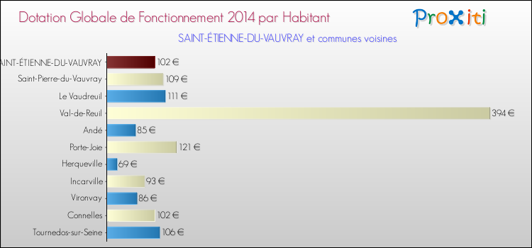 Montant des dotations globales de fonctionnement DGF par Habitant pour SAINT-ÉTIENNE-DU-VAUVRAY et les communes proches en 2014. Comparaison des des dotations globales de fonctionnement DGF par habitant pour SAINT-ÉTIENNE-DU-VAUVRAY et les communes voisines en 2014.