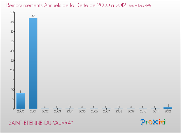 Evolution de l'annuité de la dette pour la commune de SAINT-ÉTIENNE-DU-VAUVRAY de 2000 à 2012 Annuités de la dette pour SAINT-ÉTIENNE-DU-VAUVRAY de 2000 à 2012