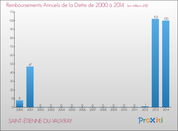 Evolution de l'annuité de la dette pour la commune de SAINT-ÉTIENNE-DU-VAUVRAY de 2000 à 2014 Annuités de la dette pour SAINT-ÉTIENNE-DU-VAUVRAY de 2000 à 2014