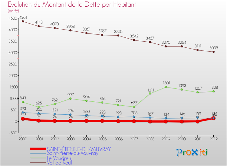 Evolution de la dette par habitant pour la commune de SAINT-ÉTIENNE-DU-VAUVRAY et les communes proches de 2000 à 2012 Comparaison de la dette par habitant pour SAINT-ÉTIENNE-DU-VAUVRAY et les communes voisines de 2000 à 2012