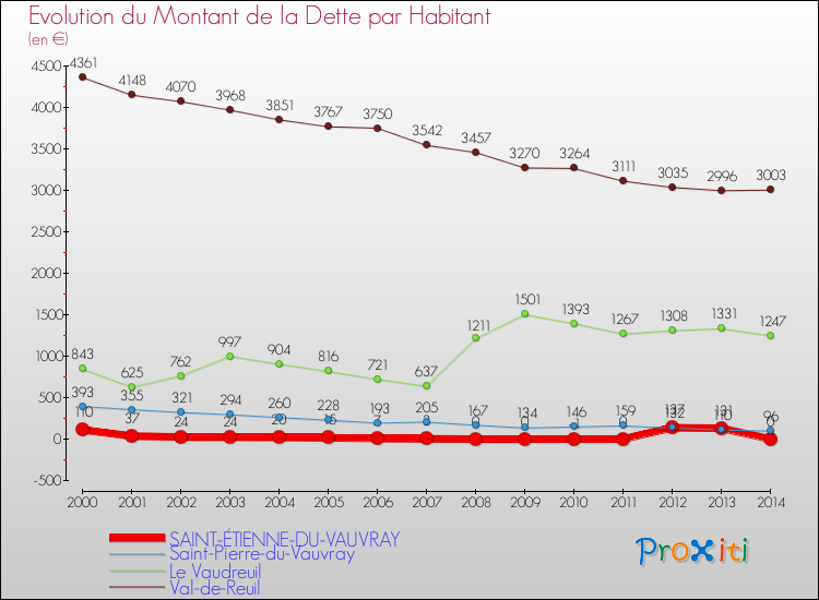 Evolution de la dette par habitant pour la commune de SAINT-ÉTIENNE-DU-VAUVRAY et les communes proches de 2000 à 2014 Comparaison de la dette par habitant pour SAINT-ÉTIENNE-DU-VAUVRAY et les communes voisines de 2000 à 2014