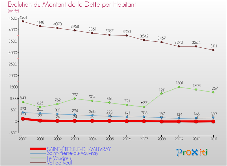 Evolution de la dette par habitant pour la commune de SAINT-ÉTIENNE-DU-VAUVRAY et les communes proches Comparaison de la dette par habitant pour SAINT-ÉTIENNE-DU-VAUVRAY et les communes voisines