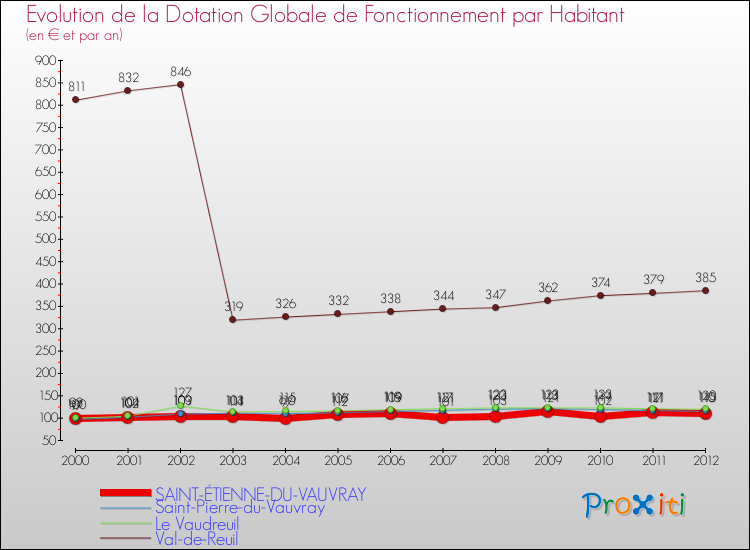 Evolution et montant de la dotation globale de fonctionnement par Habitant pour SAINT-ÉTIENNE-DU-VAUVRAY et les communes proches Comparaison des dotations globales de fonctionnement par habitant pour SAINT-ÉTIENNE-DU-VAUVRAY et les communes voisines