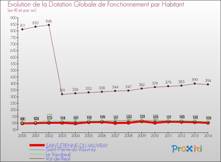 Evolution et montant de la dotation globale de fonctionnement par Habitant pour SAINT-ÉTIENNE-DU-VAUVRAY et les communes proches de 2000 à 2014. Comparaison des dotations globales de fonctionnement par habitant pour SAINT-ÉTIENNE-DU-VAUVRAY et les communes voisines de 2000 à 2014.