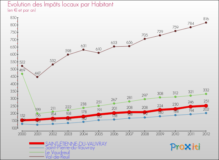 Evolution et montant des impôts locaux par Habitant pour SAINT-ÉTIENNE-DU-VAUVRAY et les communes proches Comparaison des impôts locaux par habitant pour SAINT-ÉTIENNE-DU-VAUVRAY et les communes voisines