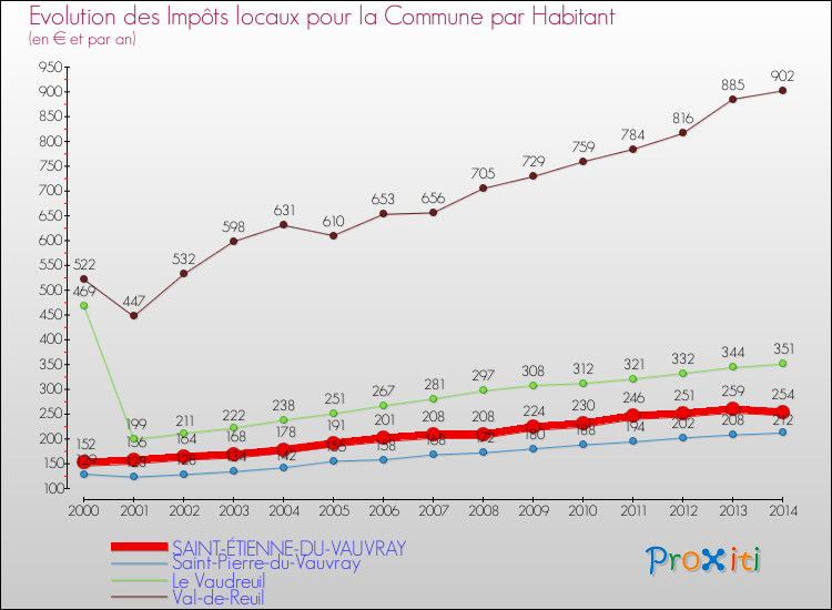 Evolution et montant des impôts locaux par Habitant pour SAINT-ÉTIENNE-DU-VAUVRAY et les communes proches de 2000 à 2014 Comparaison des impôts locaux par habitant pour SAINT-ÉTIENNE-DU-VAUVRAY et les communes voisines de 2000 à 2014