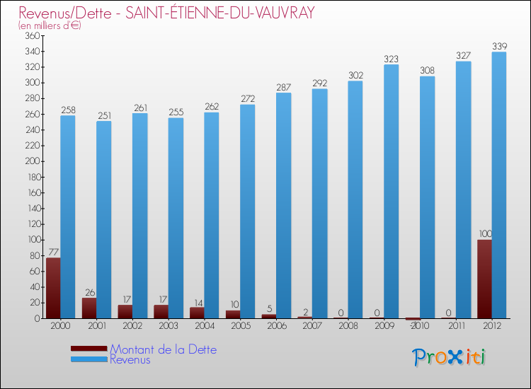 Evolution comparée de la dette et des revenus pour la commune de SAINT-ÉTIENNE-DU-VAUVRAY de 2000 à 2012 Comparaison de la dette et des revenus pour SAINT-ÉTIENNE-DU-VAUVRAY de 2000 à 2012