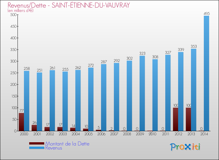 Evolution comparée de la dette et des revenus pour la commune de SAINT-ÉTIENNE-DU-VAUVRAY de 2000 à 2014 Comparaison de la dette et des revenus pour SAINT-ÉTIENNE-DU-VAUVRAY de 2000 à 2014