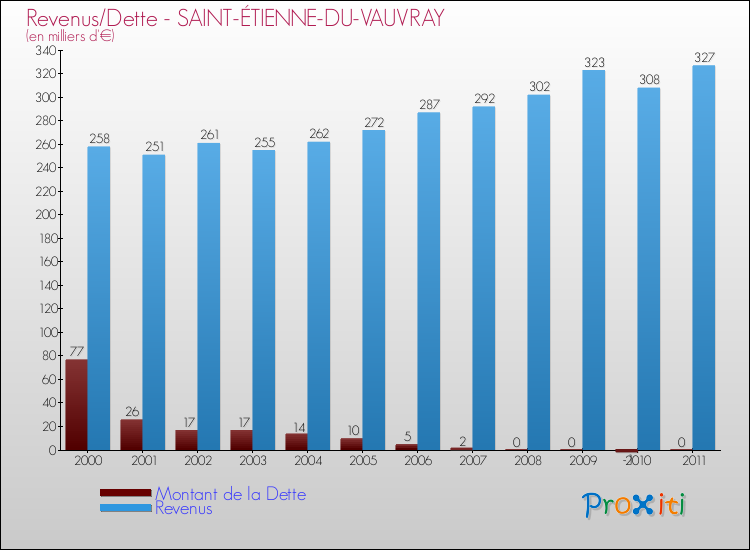 Evolution comparée de la dette et des revenus pour la commune de SAINT-ÉTIENNE-DU-VAUVRAY de 2000 à 2011 Comparaison de la dette et des revenus pour SAINT-ÉTIENNE-DU-VAUVRAY de 2000 à 2011