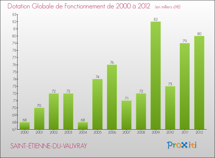 Evolution du montant de la Dotation Globale de Fonctionnement pour la commune de SAINT-ÉTIENNE-DU-VAUVRAY de 2000 à 2012 Evolution du montant de la Dotation Globale de Fonctionnement pour SAINT-ÉTIENNE-DU-VAUVRAY de 2000 à 2012